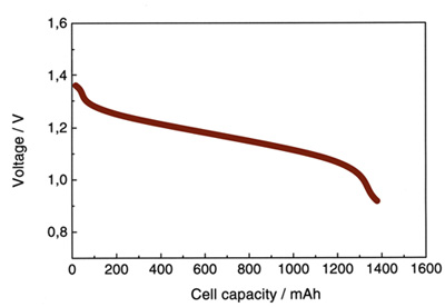 Discharge profile of a typical NiMH AA cell